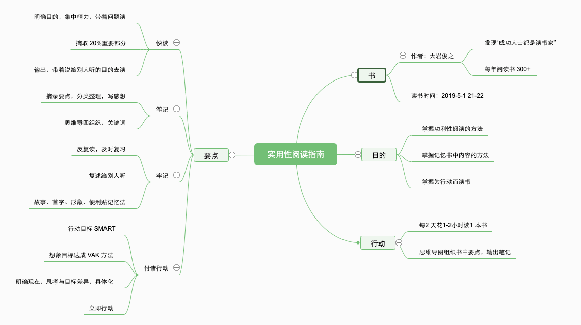 实用性阅读指南-思维导图